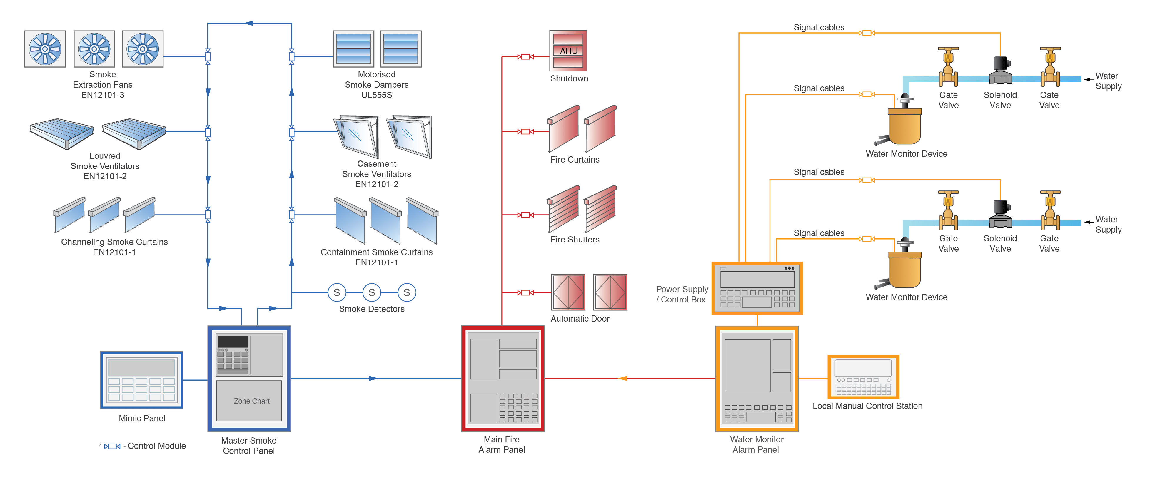 Integration of Engineered Smoke Control System (ESCS)